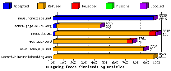 Outgoing feeds (innfeed) by Articles