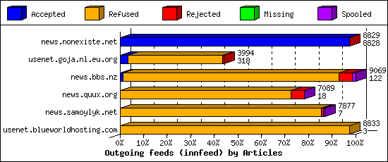 Outgoing feeds (innfeed) by Articles