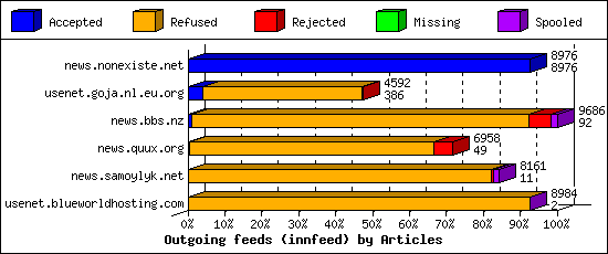 Outgoing feeds (innfeed) by Articles