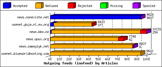 Outgoing feeds (innfeed) by Articles