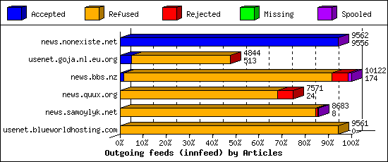 Outgoing feeds (innfeed) by Articles