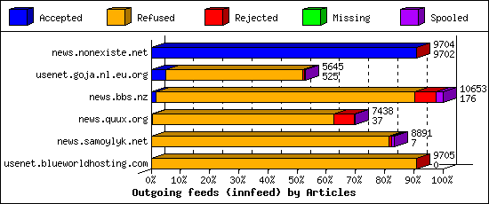 Outgoing feeds (innfeed) by Articles