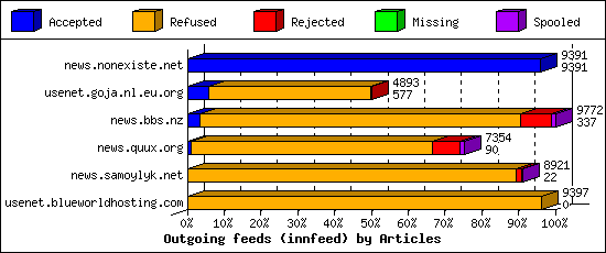 Outgoing feeds (innfeed) by Articles