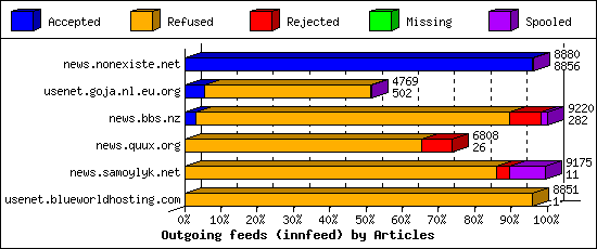 Outgoing feeds (innfeed) by Articles