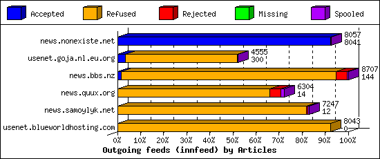 Outgoing feeds (innfeed) by Articles