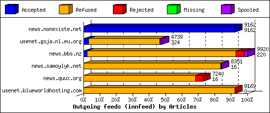 Outgoing feeds (innfeed) by Articles