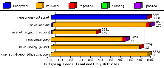 Outgoing feeds (innfeed) by Articles