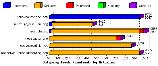 Outgoing feeds (innfeed) by Articles