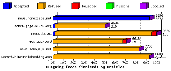 Outgoing feeds (innfeed) by Articles