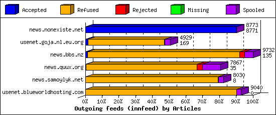 Outgoing feeds (innfeed) by Articles