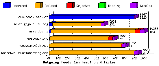 Outgoing feeds (innfeed) by Articles