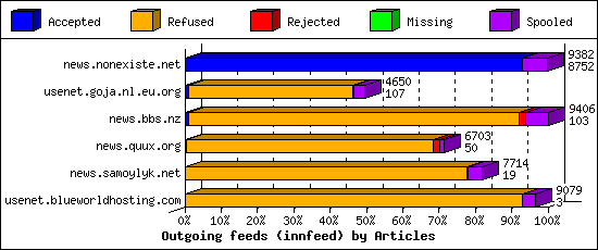 Outgoing feeds (innfeed) by Articles