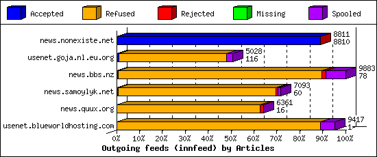 Outgoing feeds (innfeed) by Articles