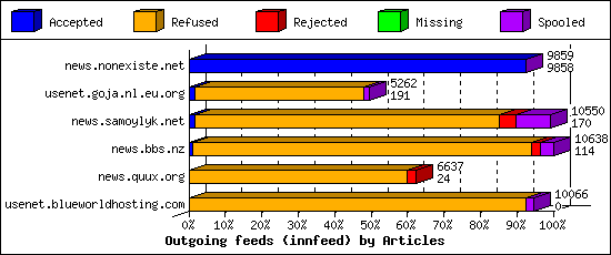 Outgoing feeds (innfeed) by Articles