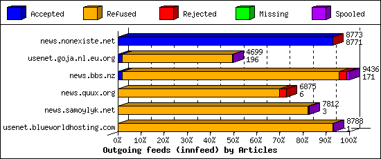 Outgoing feeds (innfeed) by Articles
