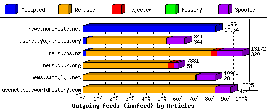 Outgoing feeds (innfeed) by Articles