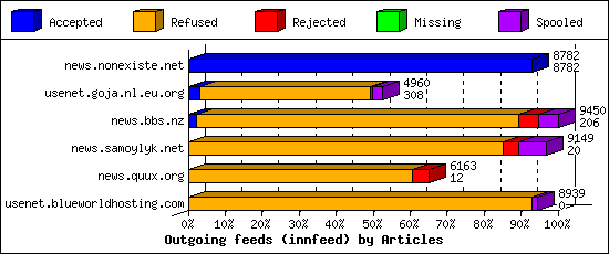 Outgoing feeds (innfeed) by Articles