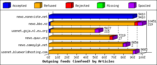 Outgoing feeds (innfeed) by Articles