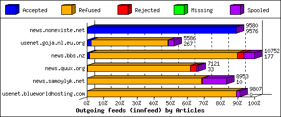 Outgoing feeds (innfeed) by Articles