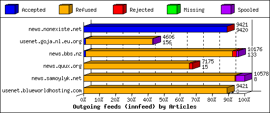 Outgoing feeds (innfeed) by Articles