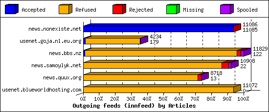 Outgoing feeds (innfeed) by Articles