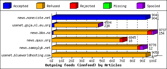 Outgoing feeds (innfeed) by Articles