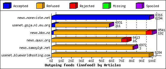 Outgoing feeds (innfeed) by Articles