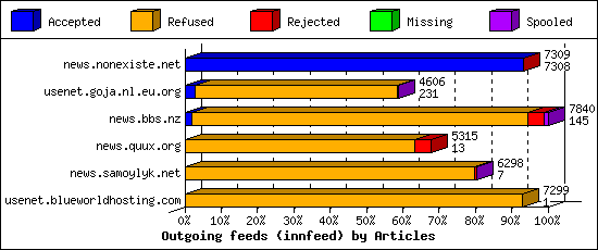 Outgoing feeds (innfeed) by Articles