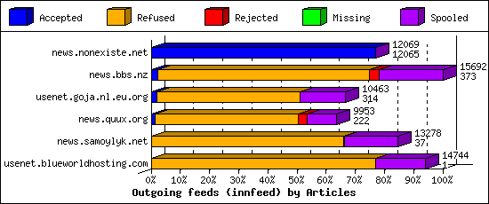 Outgoing feeds (innfeed) by Articles