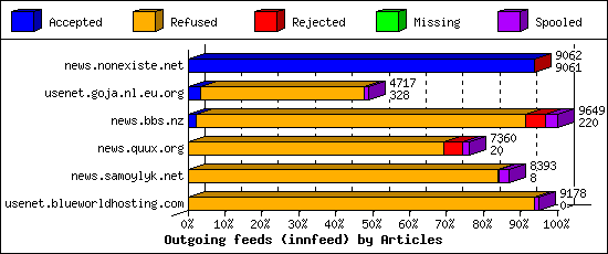 Outgoing feeds (innfeed) by Articles