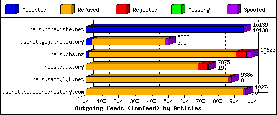Outgoing feeds (innfeed) by Articles