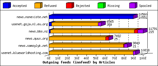 Outgoing feeds (innfeed) by Articles