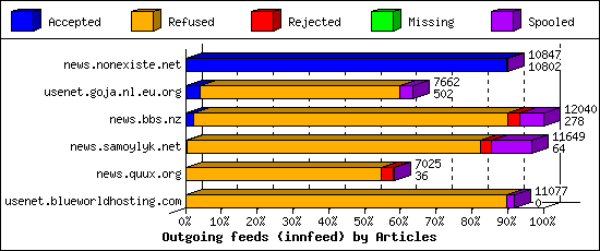 Outgoing feeds (innfeed) by Articles