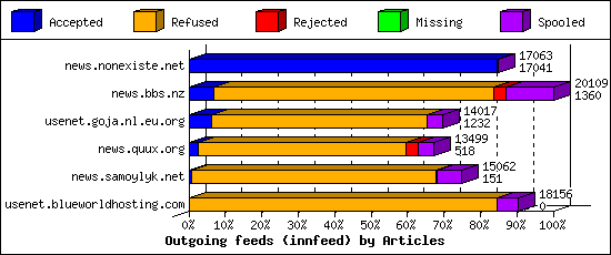 Outgoing feeds (innfeed) by Articles