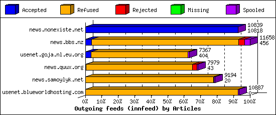 Outgoing feeds (innfeed) by Articles