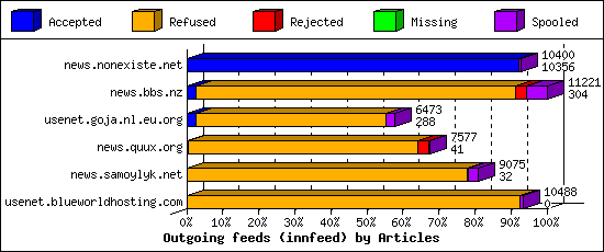 Outgoing feeds (innfeed) by Articles