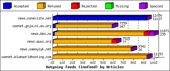Outgoing feeds (innfeed) by Articles