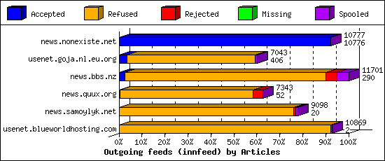 Outgoing feeds (innfeed) by Articles