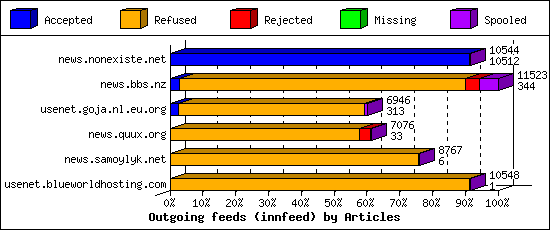 Outgoing feeds (innfeed) by Articles