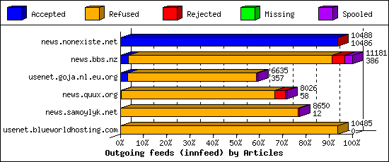 Outgoing feeds (innfeed) by Articles