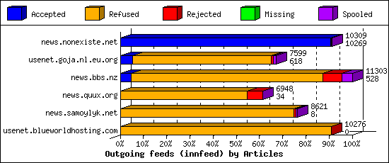 Outgoing feeds (innfeed) by Articles
