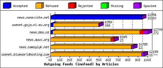Outgoing feeds (innfeed) by Articles