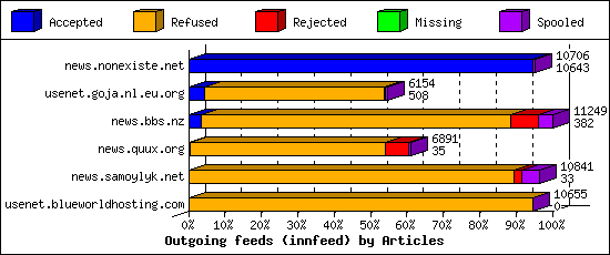Outgoing feeds (innfeed) by Articles