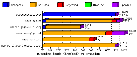 Outgoing feeds (innfeed) by Articles