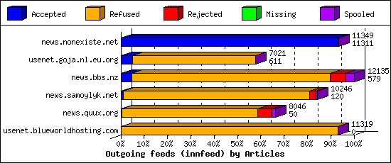 Outgoing feeds (innfeed) by Articles