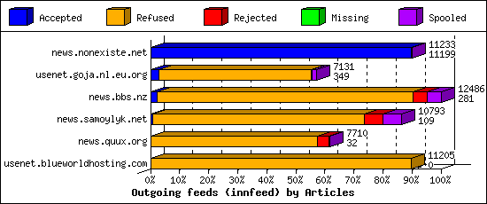 Outgoing feeds (innfeed) by Articles
