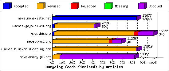 Outgoing feeds (innfeed) by Articles