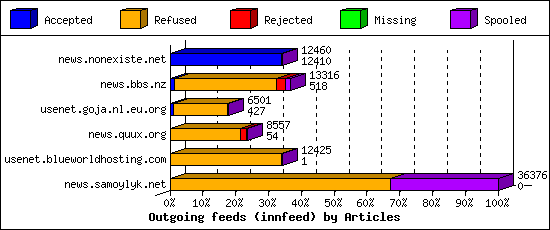 Outgoing feeds (innfeed) by Articles