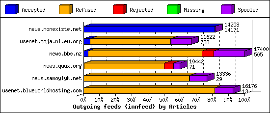 Outgoing feeds (innfeed) by Articles