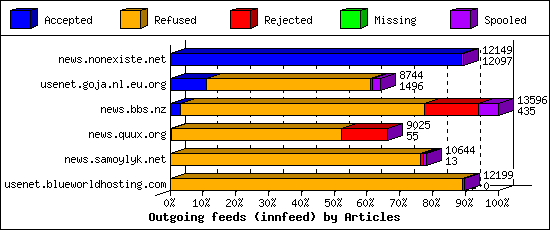 Outgoing feeds (innfeed) by Articles